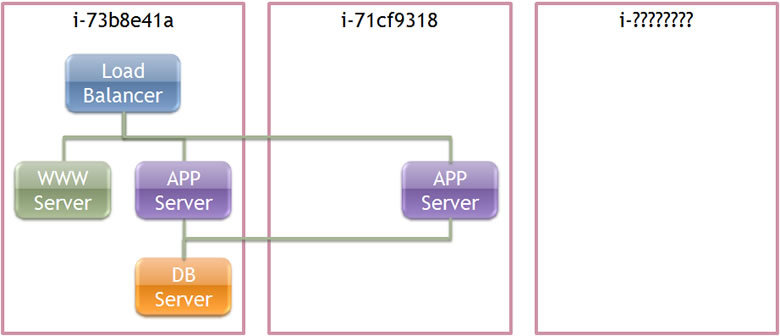 図15　WWW Serverのために新しいインスタンスを確保しているときの様子