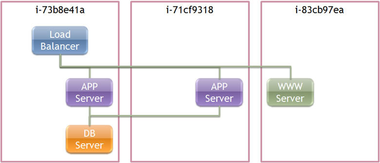 図16　WWW Serverを新しいインスタンスに移動したときの様子