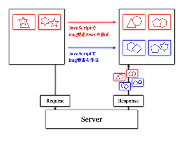 図3　img要素の変更で画像はサーバから取得可能