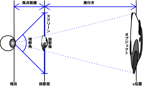 図1　焦点距離