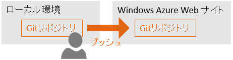 図5　ローカル環境からGitを使ってデプロイ