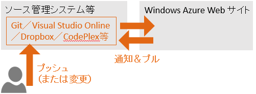 図8　ソース管理システムとの関連付けによるデプロイ