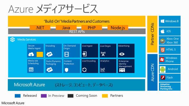 図1　Azureメディアサービスの概要