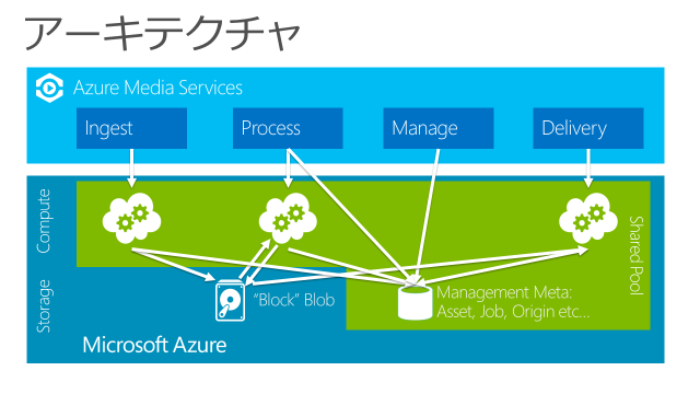 図2　Azureメディアサービスのアーキテクチャ