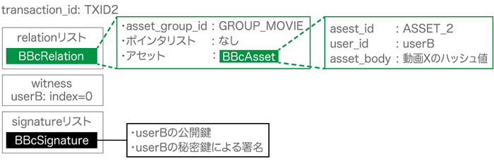 図4　シナリオ-2 トランザクションのデータ構造