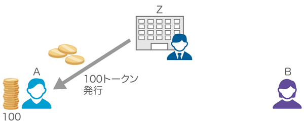 図2　Aさんが100トークンをZさんから発行してもらう