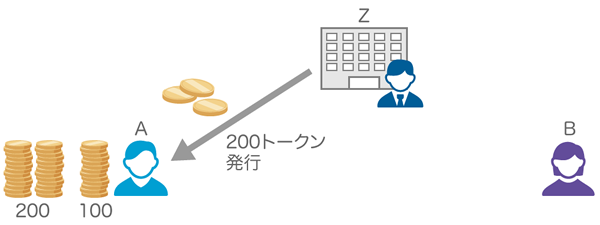 図4　Aさんが200トークンをZさんから追加発行してもらう