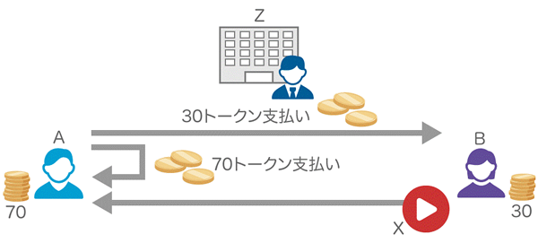 図5　Aさんが30トークンでBさんから動画コンテンツXを買う