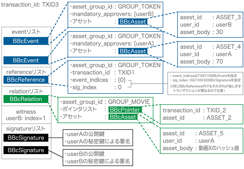 図6　シナリオ-3 トランザクションのデータ構造