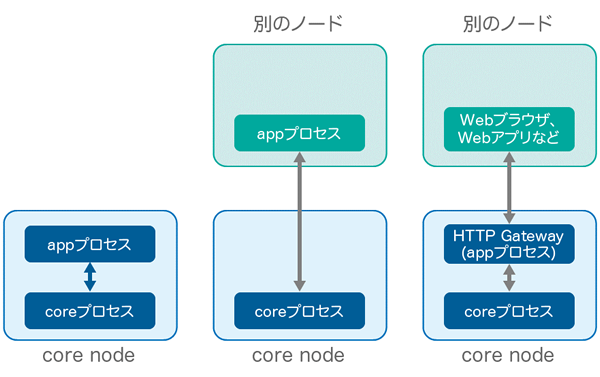 図2　プロセス構成