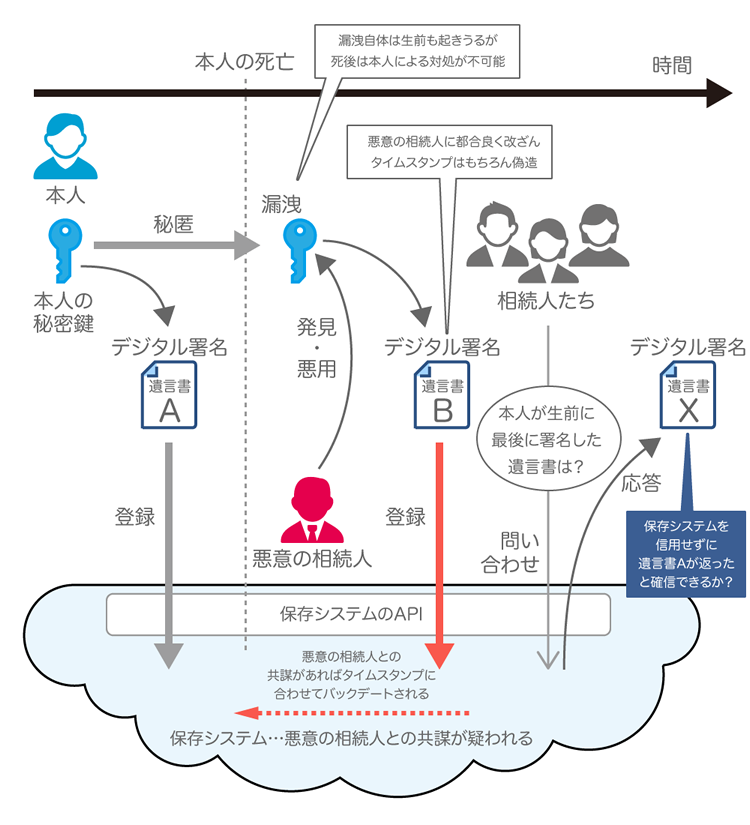 図1　遺言書テスト