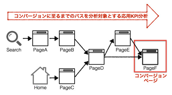 図2　Advanced KPI