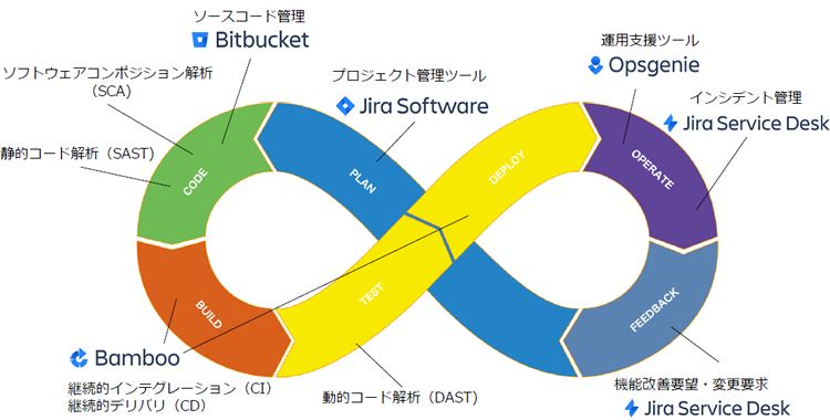 図1　DevSecOpsサイクルの概要