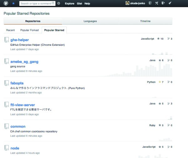 図1　GitHub。ソーシャルコーディングという考え方を広めた「GitHub」。世界中のエンジニアがオープンソースソフトウェアの開発などに活用している