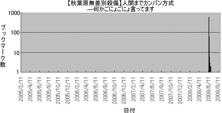 図6　「秋葉原事件」に関するページのブックマーク日