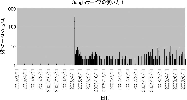 図7　「Googleサービスの使い方」に関するページのブックマーク日