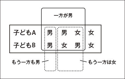 図1　2人の子どもの性別の場合分け