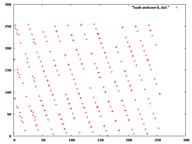 図7　Cのrand()関数による二次元座標