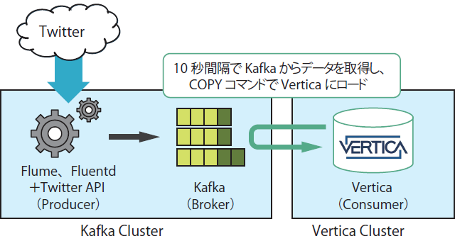 図7　KafkaとVerticaの連携イメージ