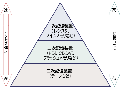 図2　記憶装置の階層