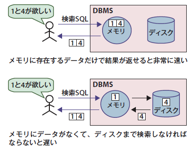 図3　メモリ上にデータがあれば高速に処理ができる