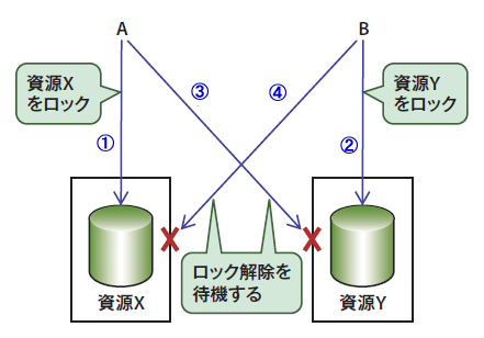 図6　デッドロック