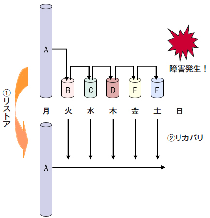 図9　リストア＆リカバリ