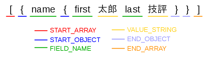 図1　JsonParserによるトークンへの分解