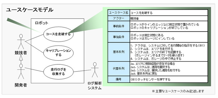 図3　設計モデル（機能面）