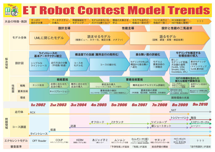 図9　過去大会におけるモデリングの変遷