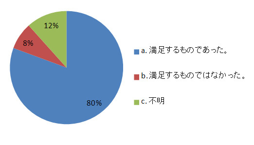 図7　ETロボコン2011（社会人）参加者アンケート・効果は期待に対し満足するものであったか