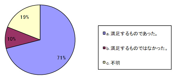 図8　ETロボコン2011（学生教員）参加者アンケート・効果は期待に対し満足するものであったか