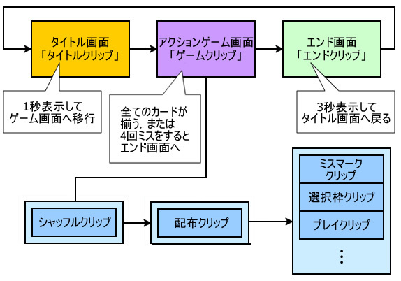 図1　ゲームの遷移図　今回のサンプルゲームの画面遷移