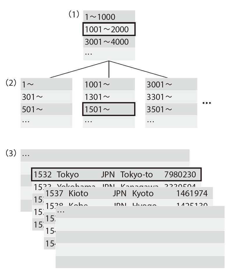 図2　クラスタードインデックス