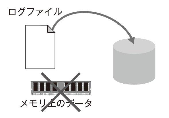 図6　ダーティページの書き込み処理