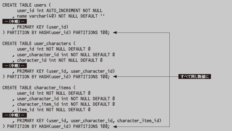 リスト1　3つのテーブルをuser_idで100個のパーティションに分割する