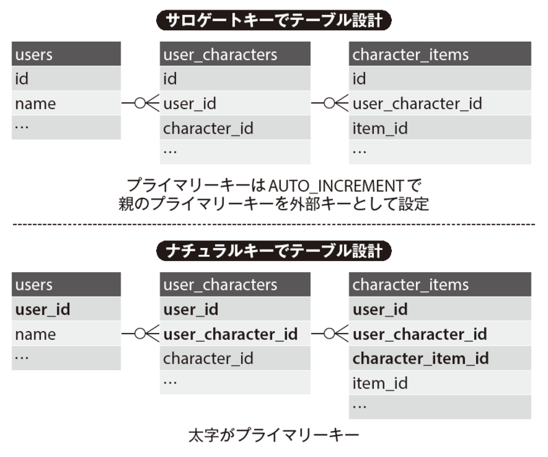 図1　サロゲートキーを採用した場合と、ナチュラルキーを採用した場合のイメージ