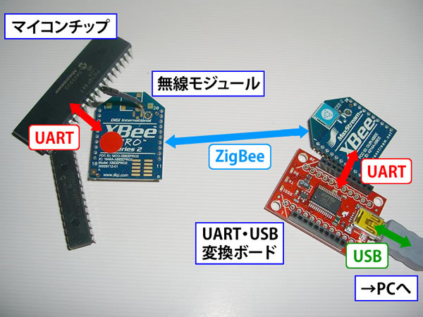 図2　マイコンをパソコンとつなぐのは、そう難しくない