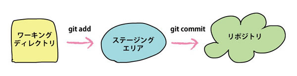 ワーキングディレクトリ、ステージングエリア、リポジトリ
