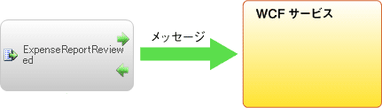 図10　一方向の送信メッセージイメージ