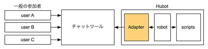 図1　Adapterとチャットツールの関係