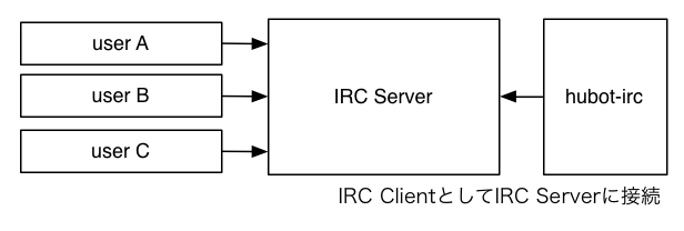 図3　IRCチャンネルにhubotがjoin