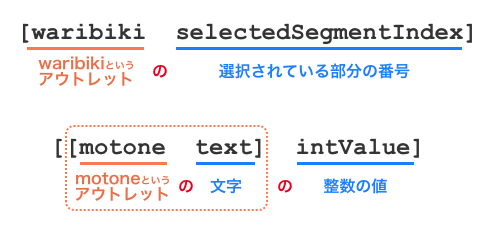 Objective-Cのメソッド呼び出し