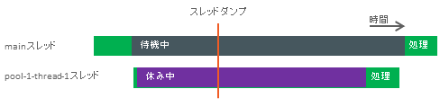 図1　各スレッドの状態の変化とスレッドダンプ