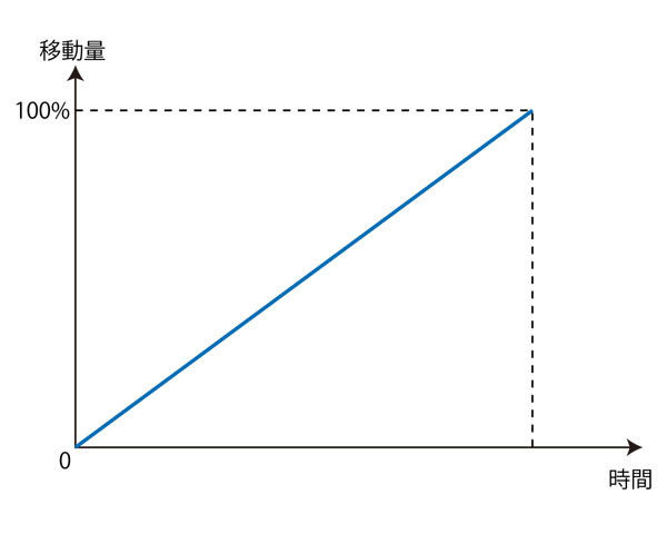 図5　線形補間