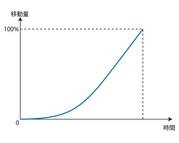 図6　イーズイン