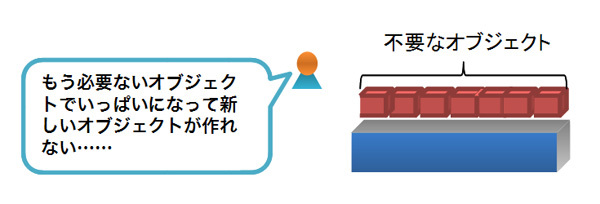 図1　不要なオブジェクトであふれたヒープ