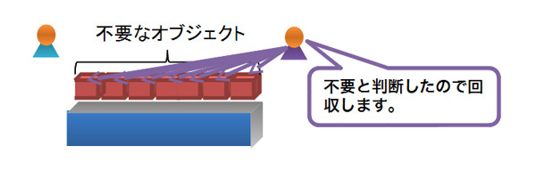 図2　ガベージコレクタの働き