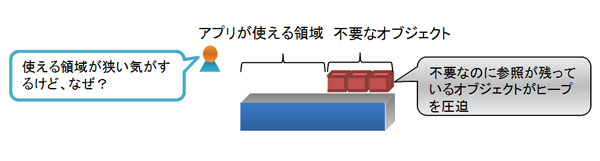 図7　メモリリークによるヒープの圧迫