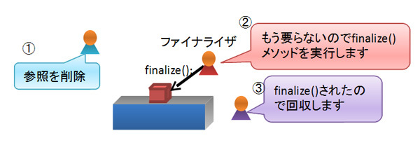 図8　ファイナライザ